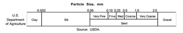 soil particle size guide