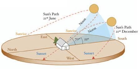 Seasonal Sun Path