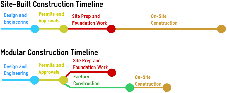 Modular Vs. Site Built Construction Timeline